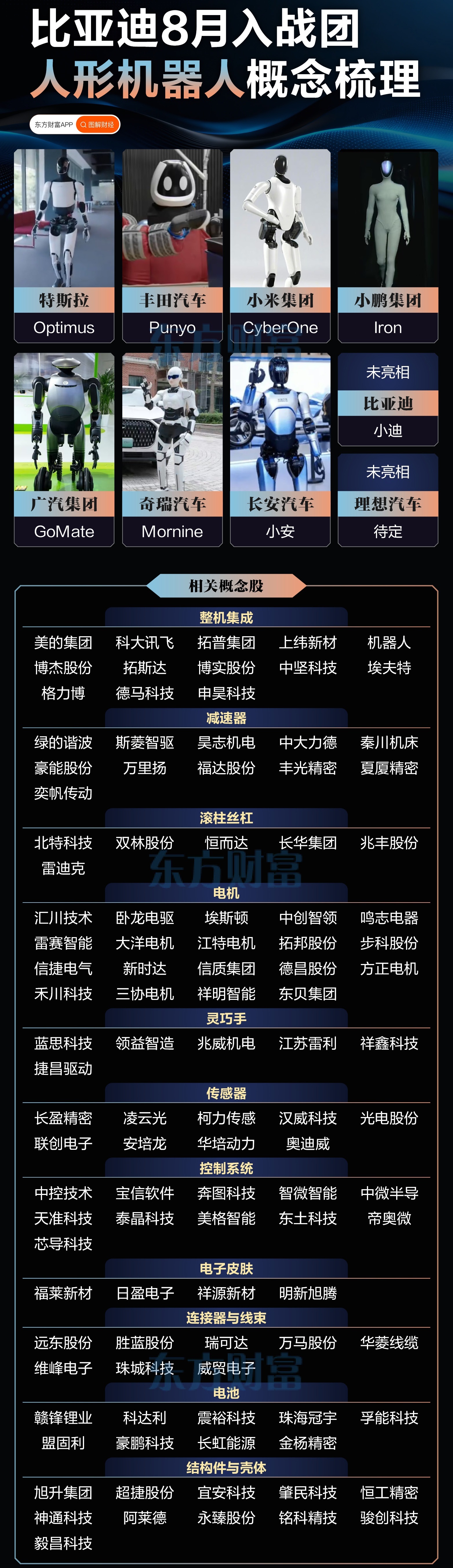 【比亚迪人形机器人8月亮相！相关概念股梳理】（东财） 
