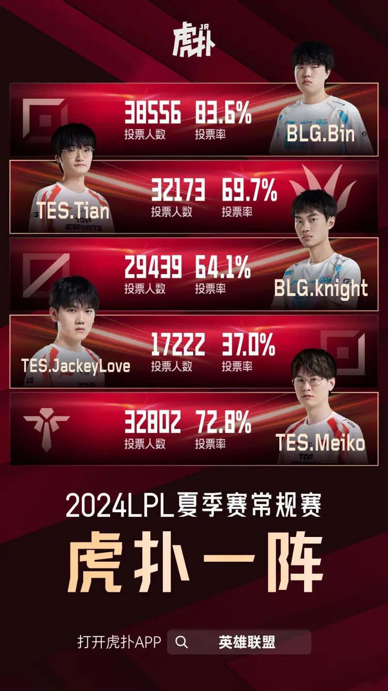 夏季赛虎扑一阵：Bin/Tian/knight/JackeyLove/Meiko