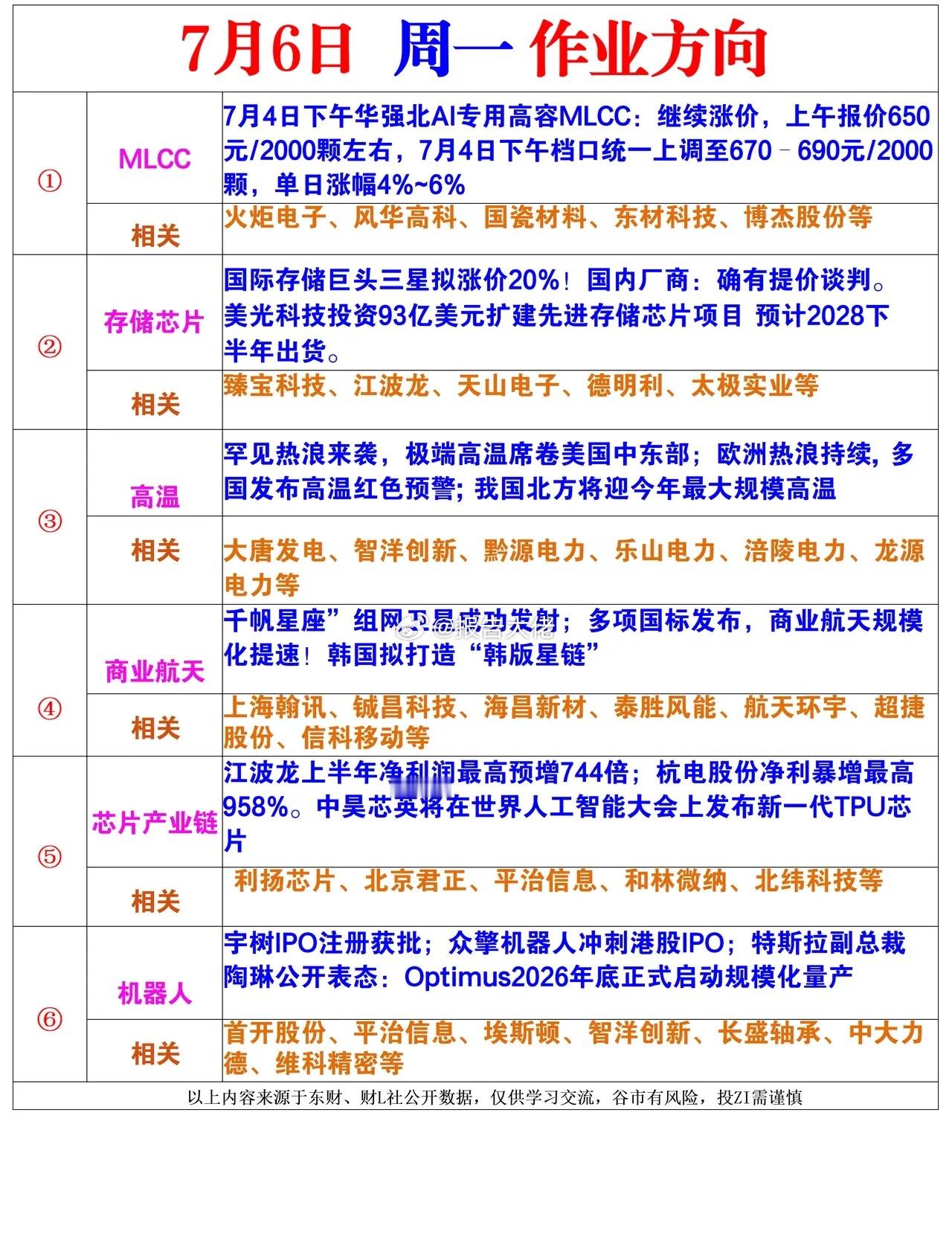 今日作业方向 