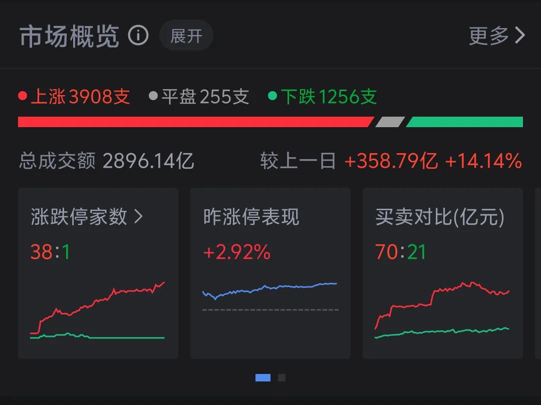 现阶段就关注成交量这个关键数据。