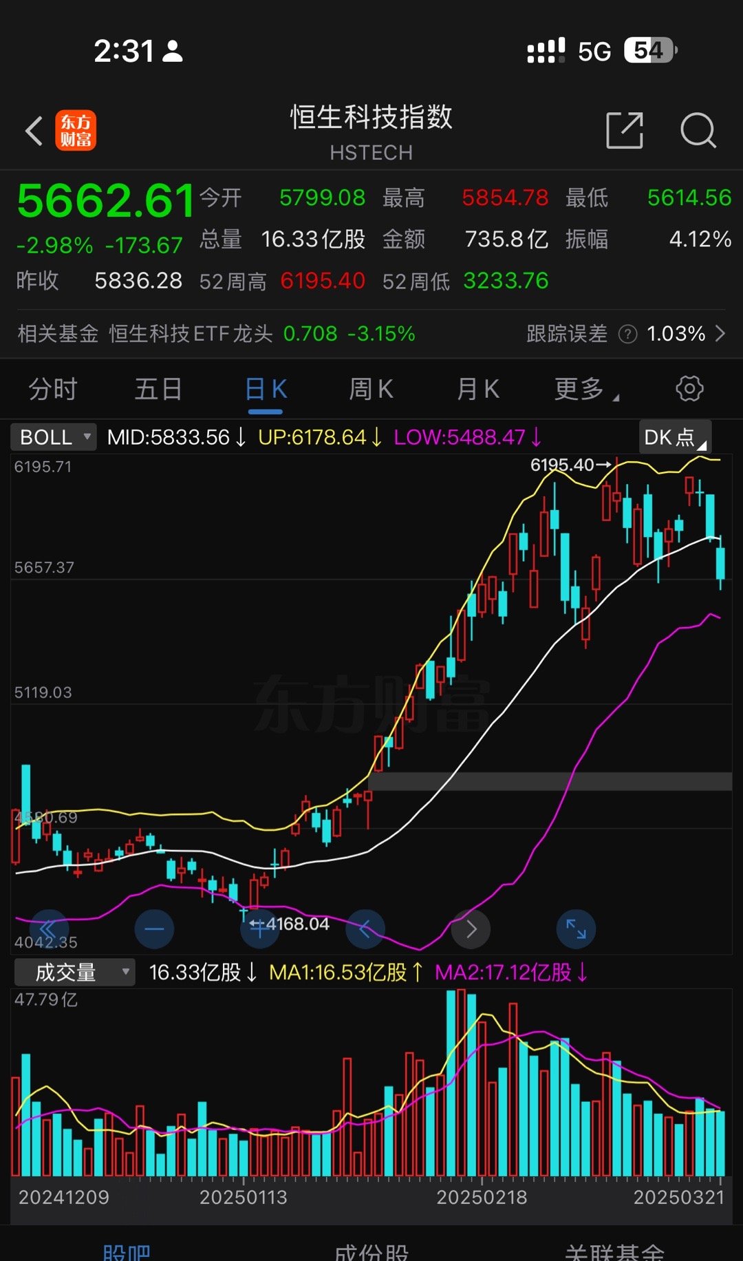 缩量下跌，说明没有大资金抛盘。看看恒生科技能否收长下影线 ​​​