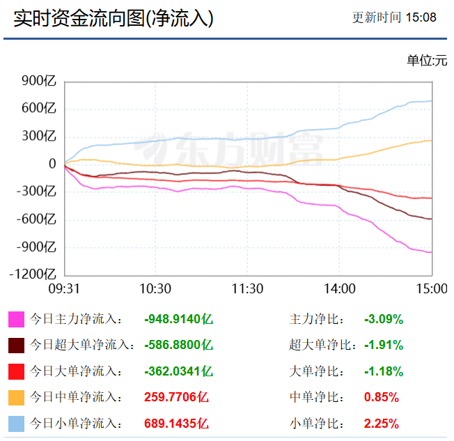 主力资金不止跌————————————对个股走势影响较大的指数大多有止跌迹象：微
