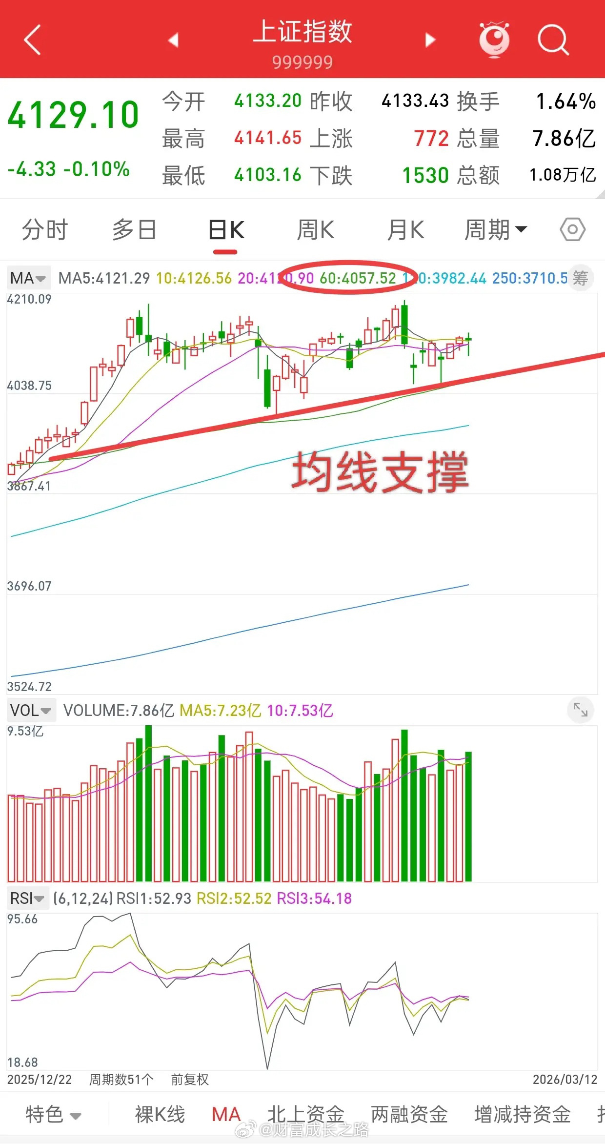 昨晚美股大跌，中国核心资产跳水，今日A股走势如何？观点和昨晚一致，未来一段时间，