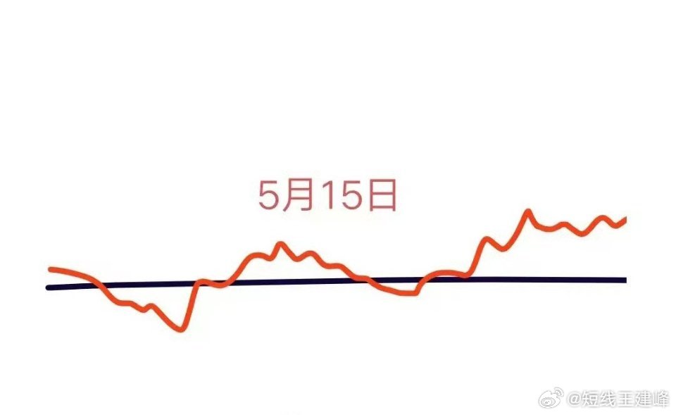 大盘昨天突破了3400点，今天会怎么走呢？下面就是我的看法:请看图，预计会先高开