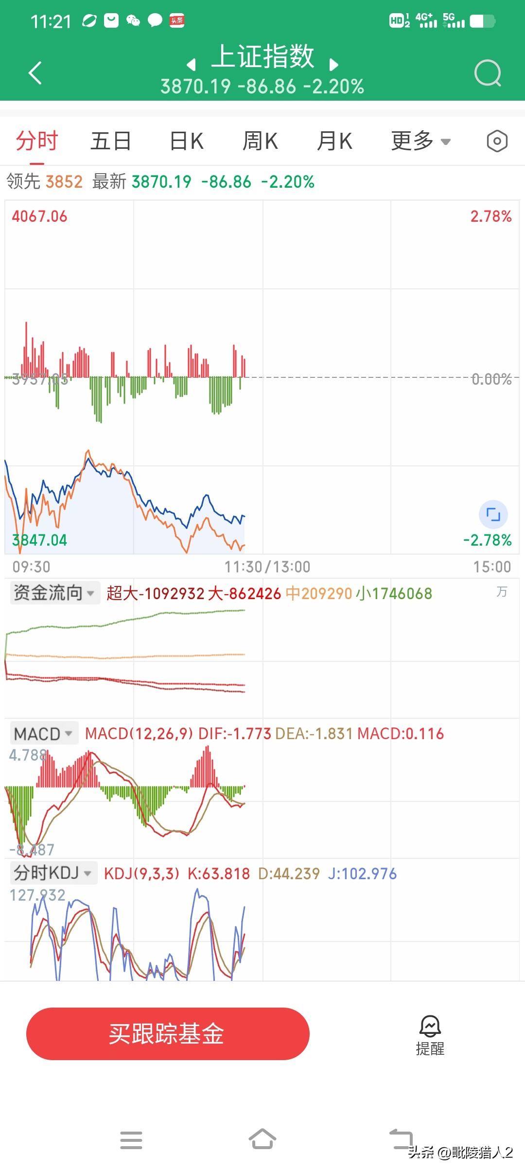 3月23日午评。两市今天低开低走，指数呈震荡探底走势（图1、2）。虽然成交量仅放