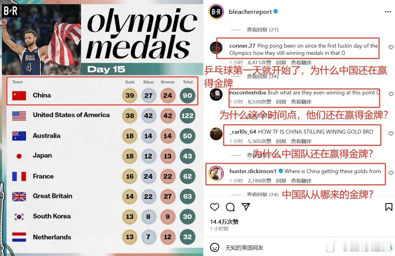 奥运第15日金牌榜，中国队39金，重新升至第一位！评论区美国网友集体破防：“乒乓