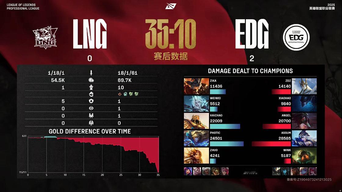 【 2025LPL第一赛段  EDG 2-0 LNG】赛后数据：Assum打出全