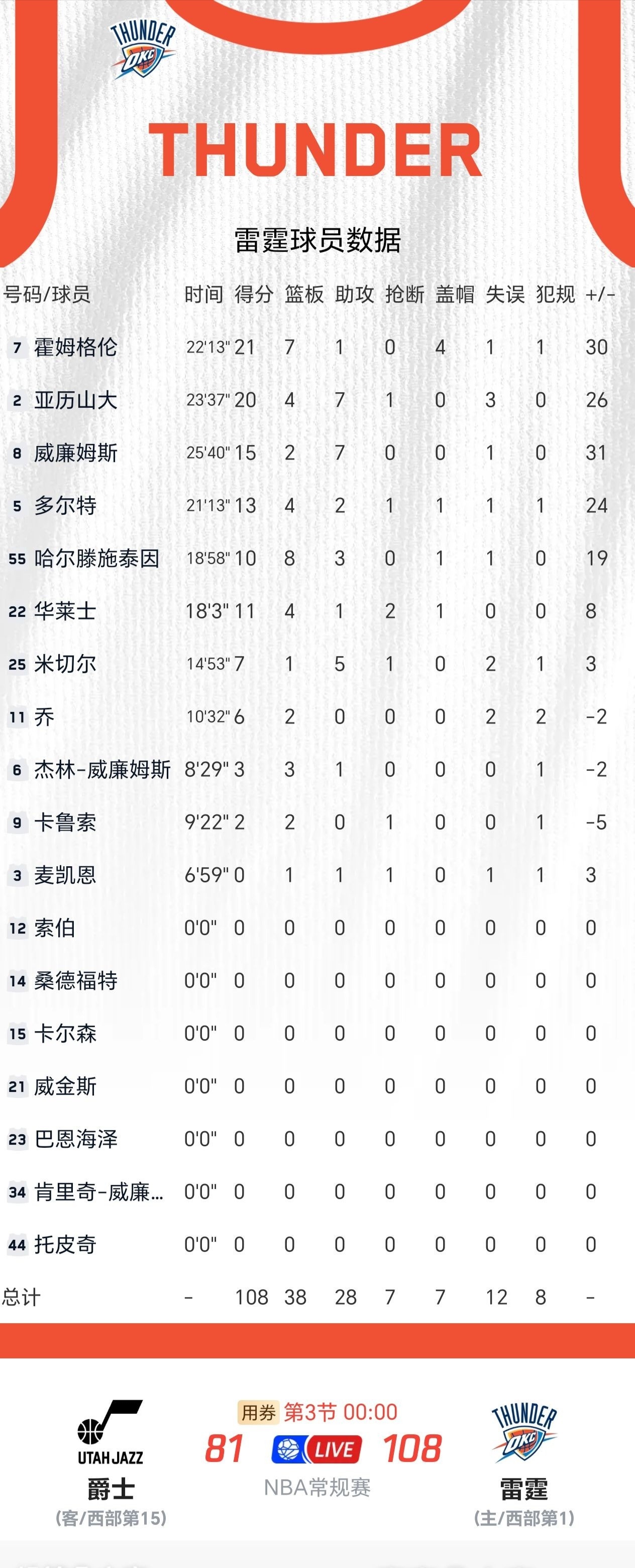 三节比赛结束，雷霆108-81领先爵士进入最后一节！切特11中8砍下21分7篮板