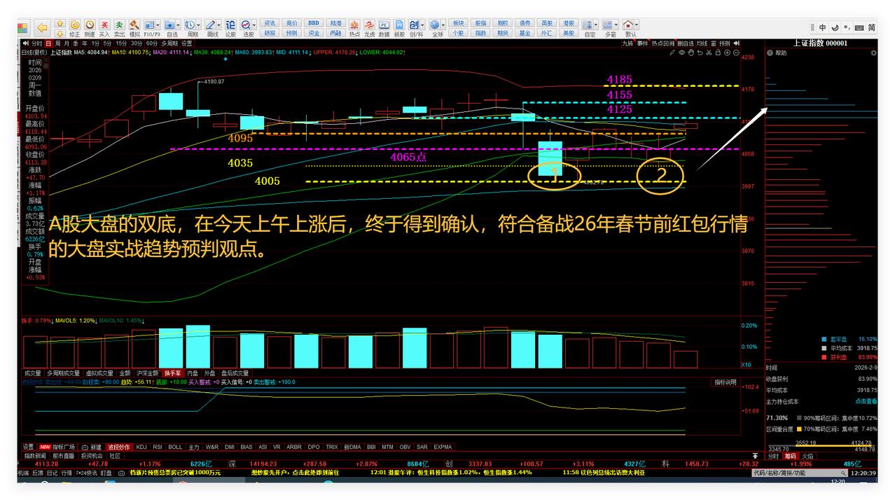 26年春节前红包行情如期来了！终于等到了罕见的90%筹码获利十字星！关注5、10