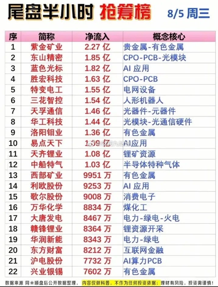 8月5日尾盘半小时抢筹情况:以下图表展示的股票不构成投资建议，据此操作风险自负。