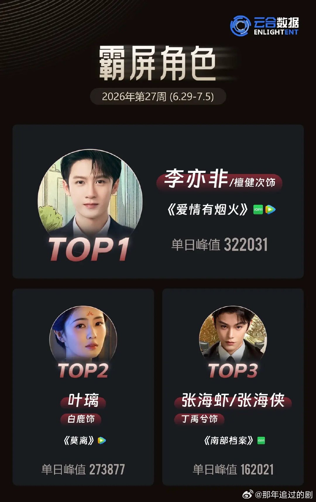 云合周榜角色榜，现代角色热度反超古装云合数据第27周霸屏角色榜单新鲜发布，排名结