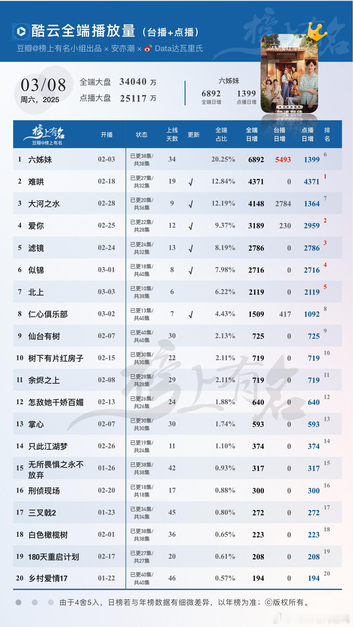 3.8酷云播放量（台播+网播）🌴豆瓣榜上有名小组出品六姊妹 全端日冠难哄 43