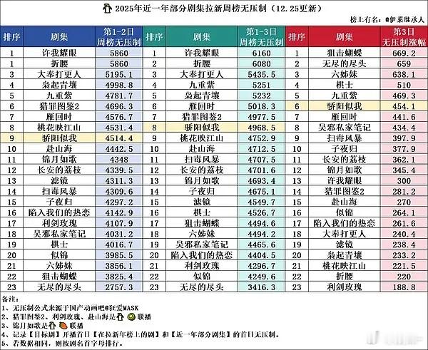 骄阳拉新值，拉新涨幅配不上热度值和热度涨幅值 