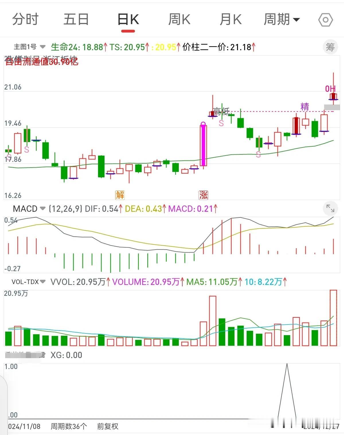 建仓不能追，洗盘不要买，地量地价是止跌，止跌信号出现代表洗盘结束，洗盘结束再次放