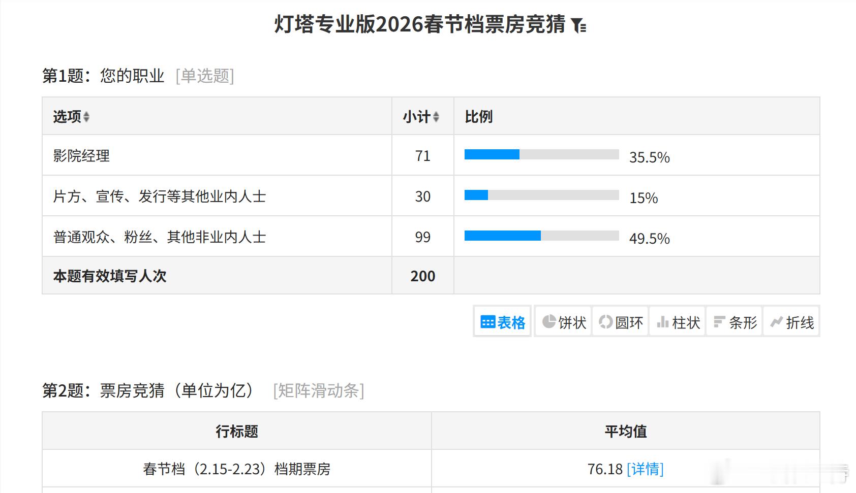 听听温特怎么说灯塔的2026年春节档票房竞猜（9天票房）， 截至目前200份答卷