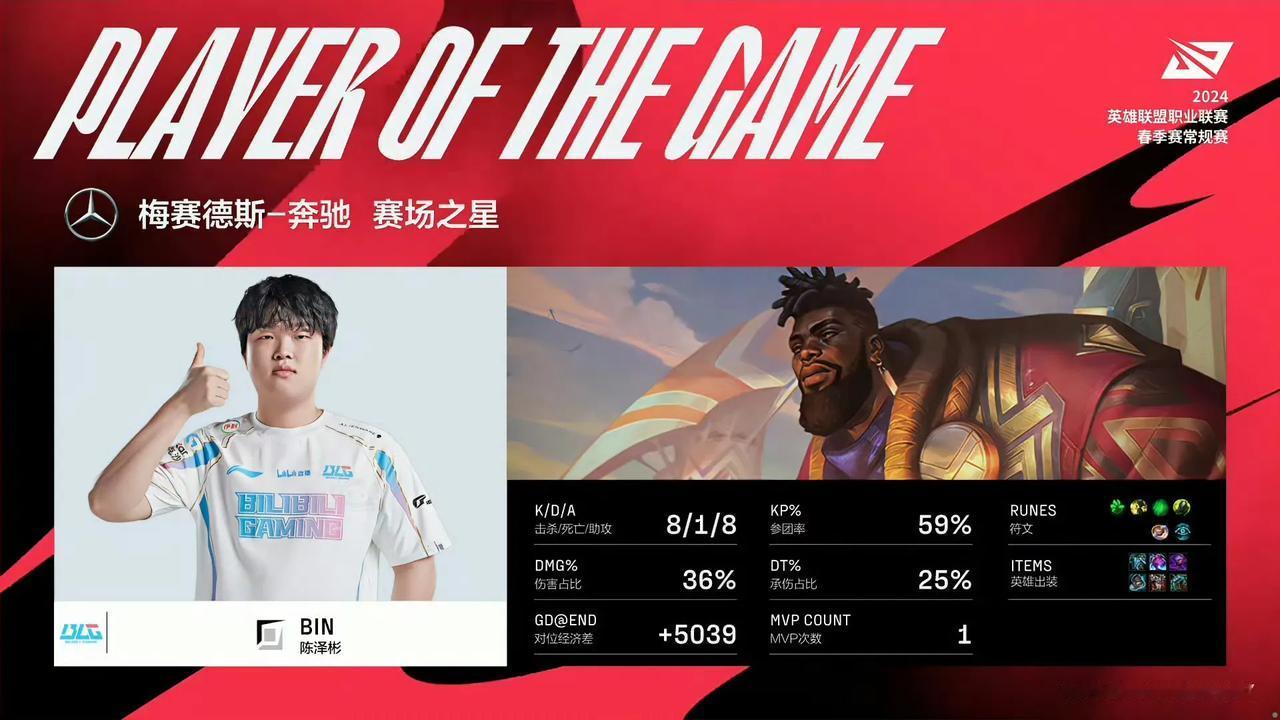 上单界最大的CJB？LPL春季赛赛程过半，所谓国产第一上单Bin哥仅拿到一个MV