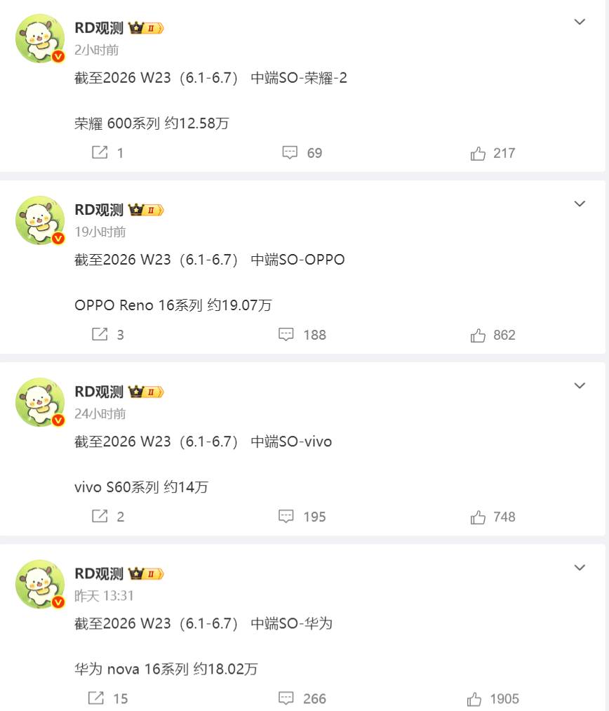 这届毕业生把Reno买爆了 Reno系列确实权威，开售当天就位列国产安卓销量第一
