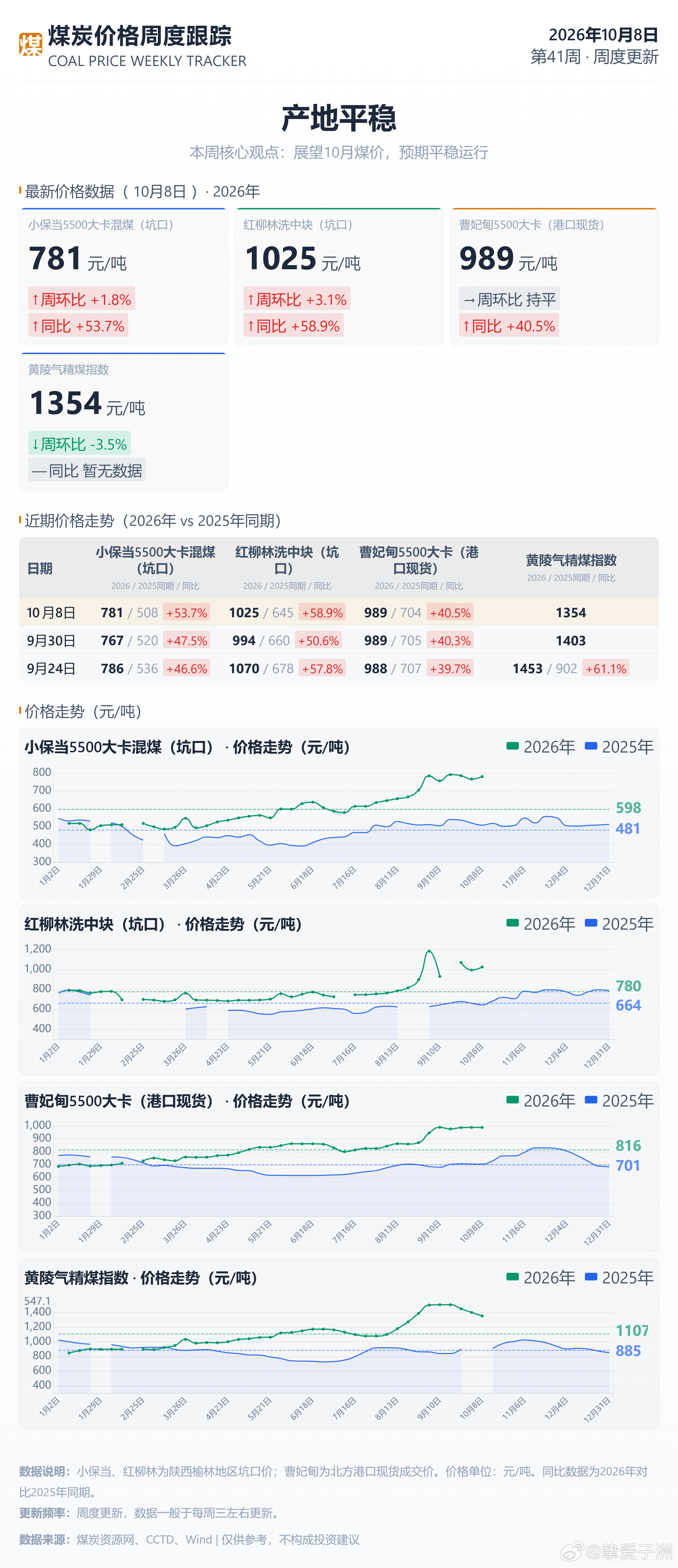 2026年第41周煤炭价格周报 ​​​