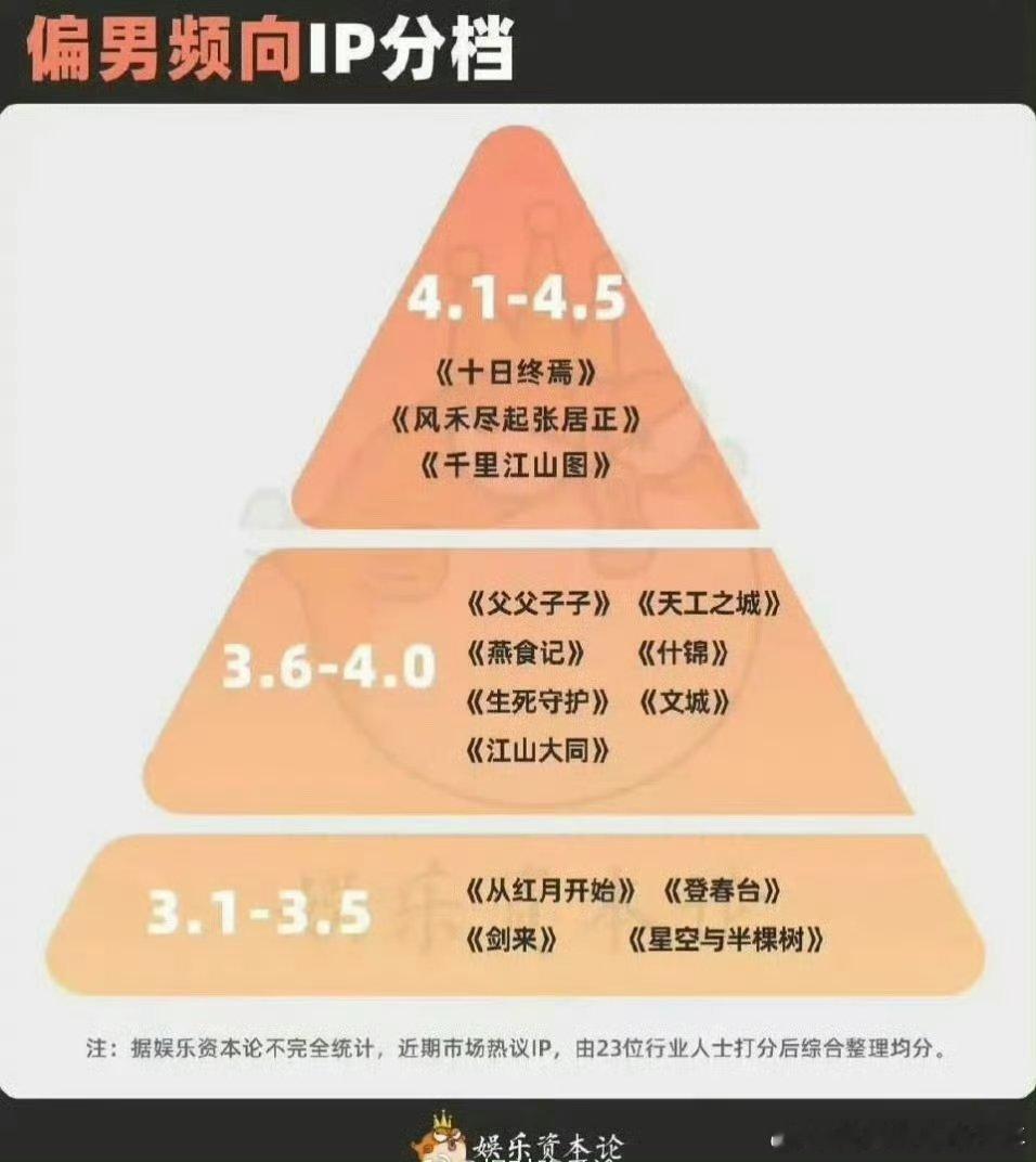 这是之前瑞脂做的男频ip等级分布图。是不是要考虑重新排布了[允悲][允悲]毕竟十