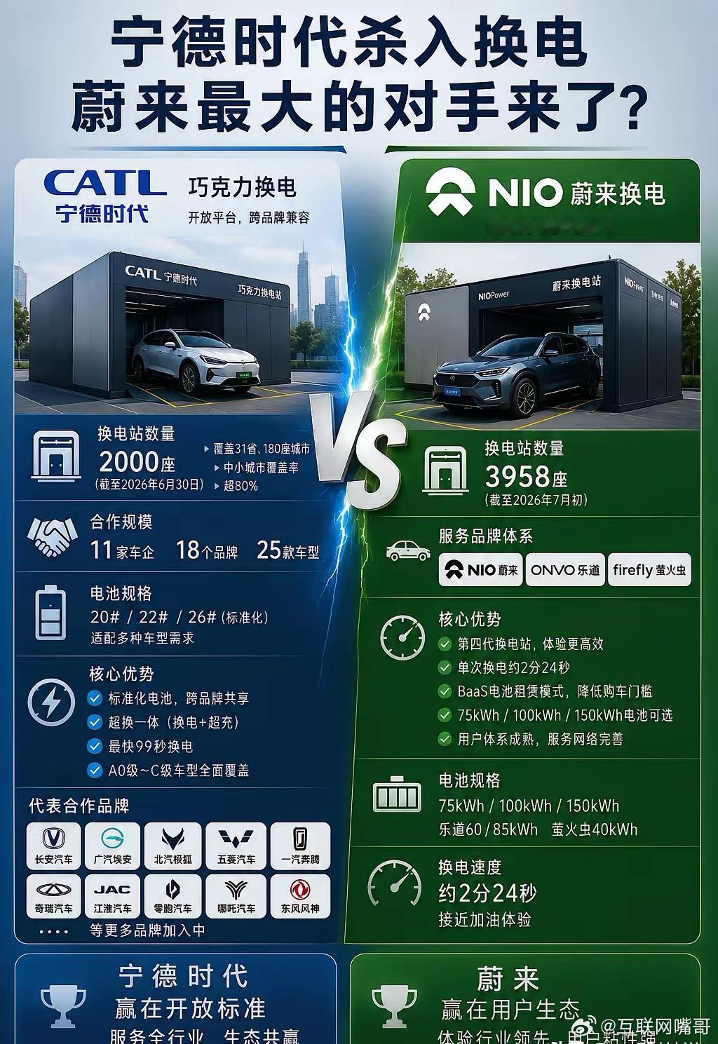 看了宁德时代和蔚来的换电对比，我发现一个很有意思的现象。很多人以为，换电就是蔚来