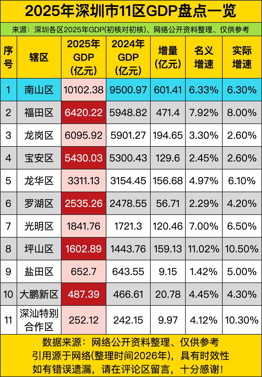 深圳各区的GDP成绩单一出来，直接把“卷”字焊在了城墙上。头名南山直接捅破万亿大