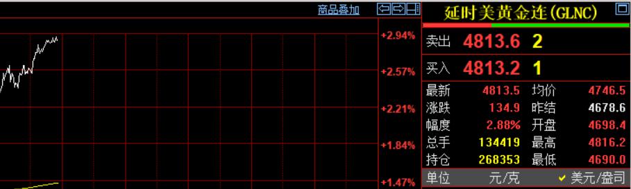 刚刚凌晨的钟声敲响了,
习惯性看眼国际金价走势情况。
国际金价刷新突破四千八百美