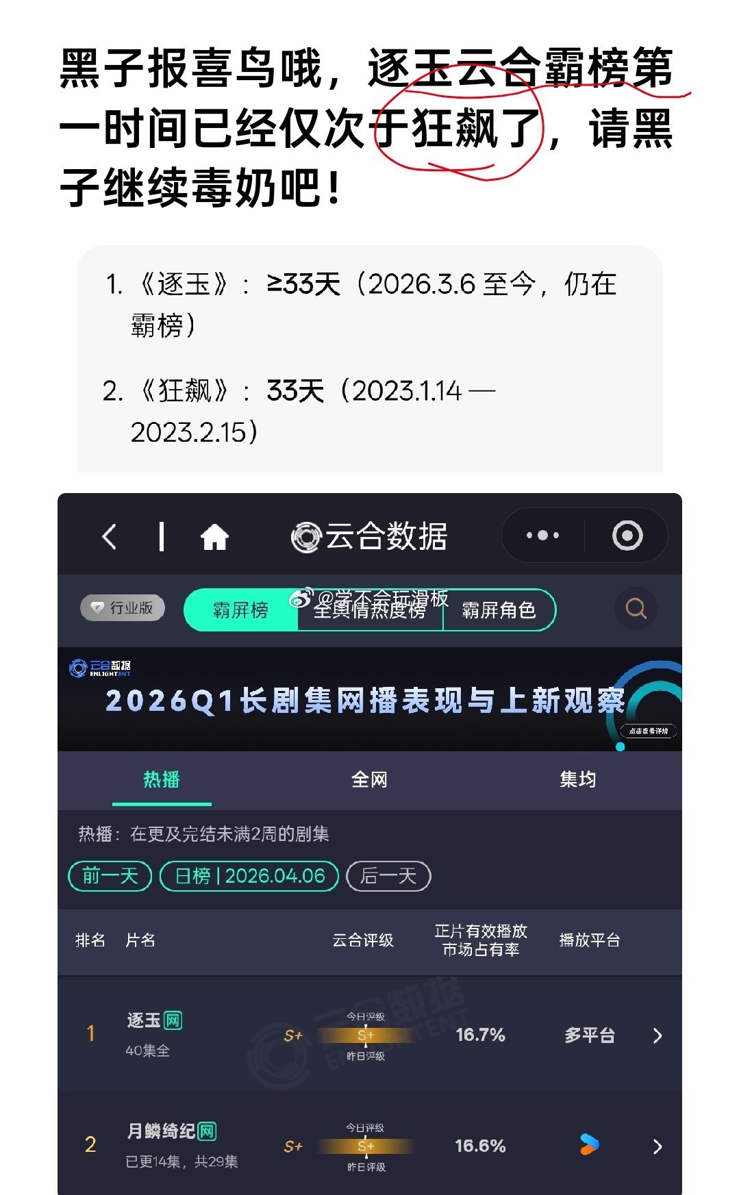 逐玉云合霸榜第一时间，仅次于狂飙了