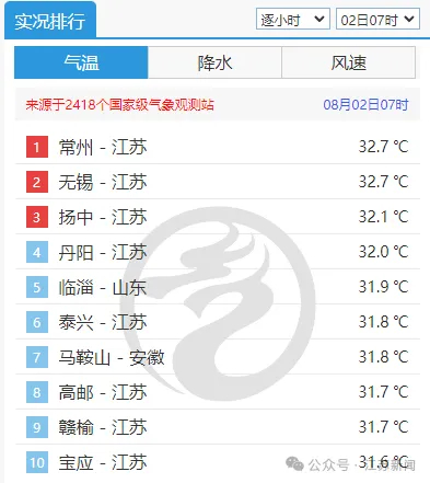 江苏8地热进全国前十昨天，江苏就在全国气温排行榜上刷屏了前十占八！扬州的高邮榜上