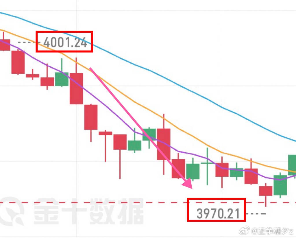 黄金  精准兑现！早间4020-4040分批空，最高4001给到进场机会，下行直