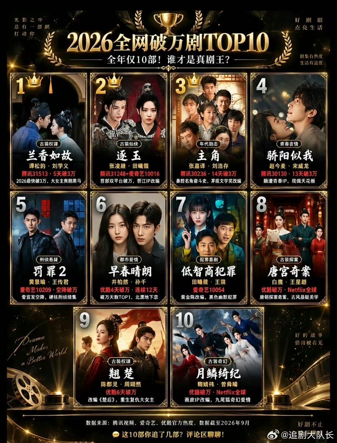 2026目前有11部破万剧 2026剧集战绩更新，11部剧成功热度破万！题材百花