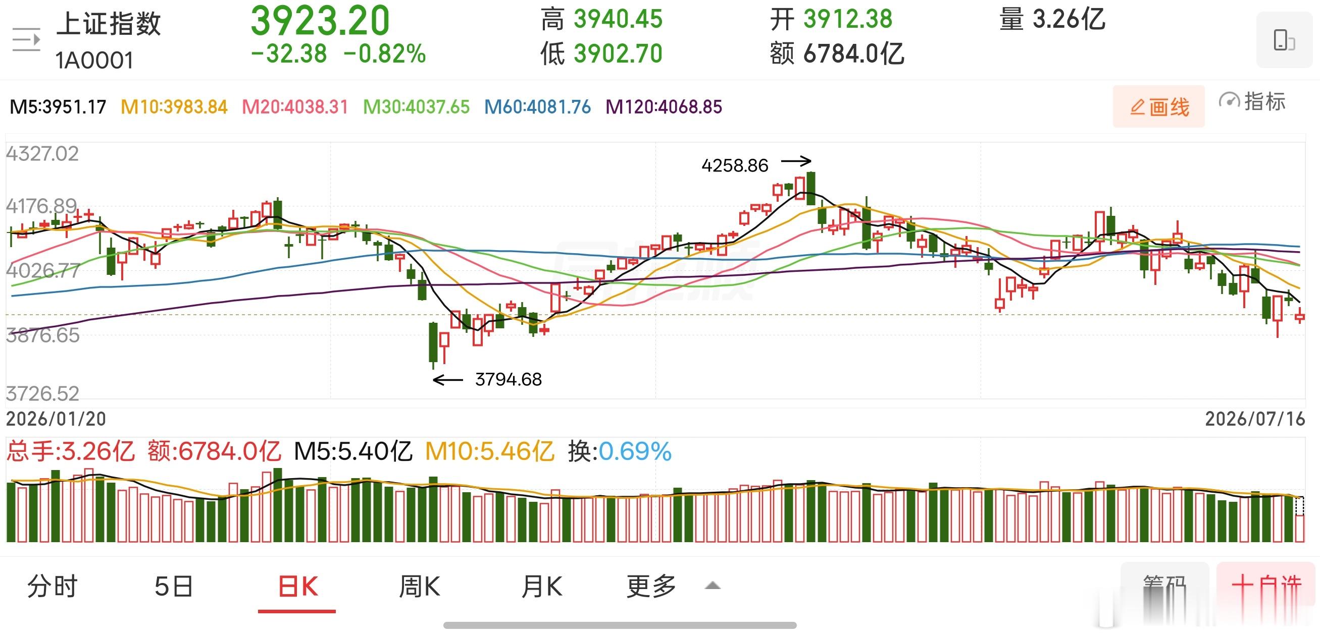 上午大盘低开并弱势震荡，沪指半日成交较昨日大幅萎缩，阶段地量有望再度刷新，市场变