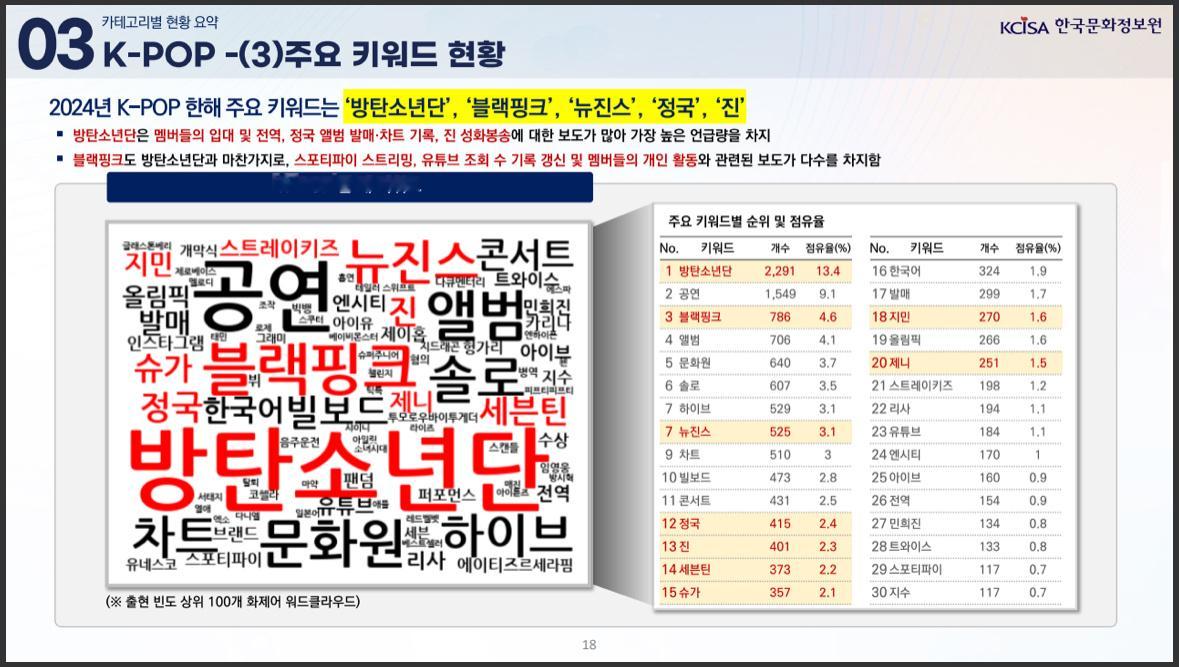 韩国文体部发布的2024年国际韩流趋势分析报告中的KPOP·韩剧关键词排名及占有