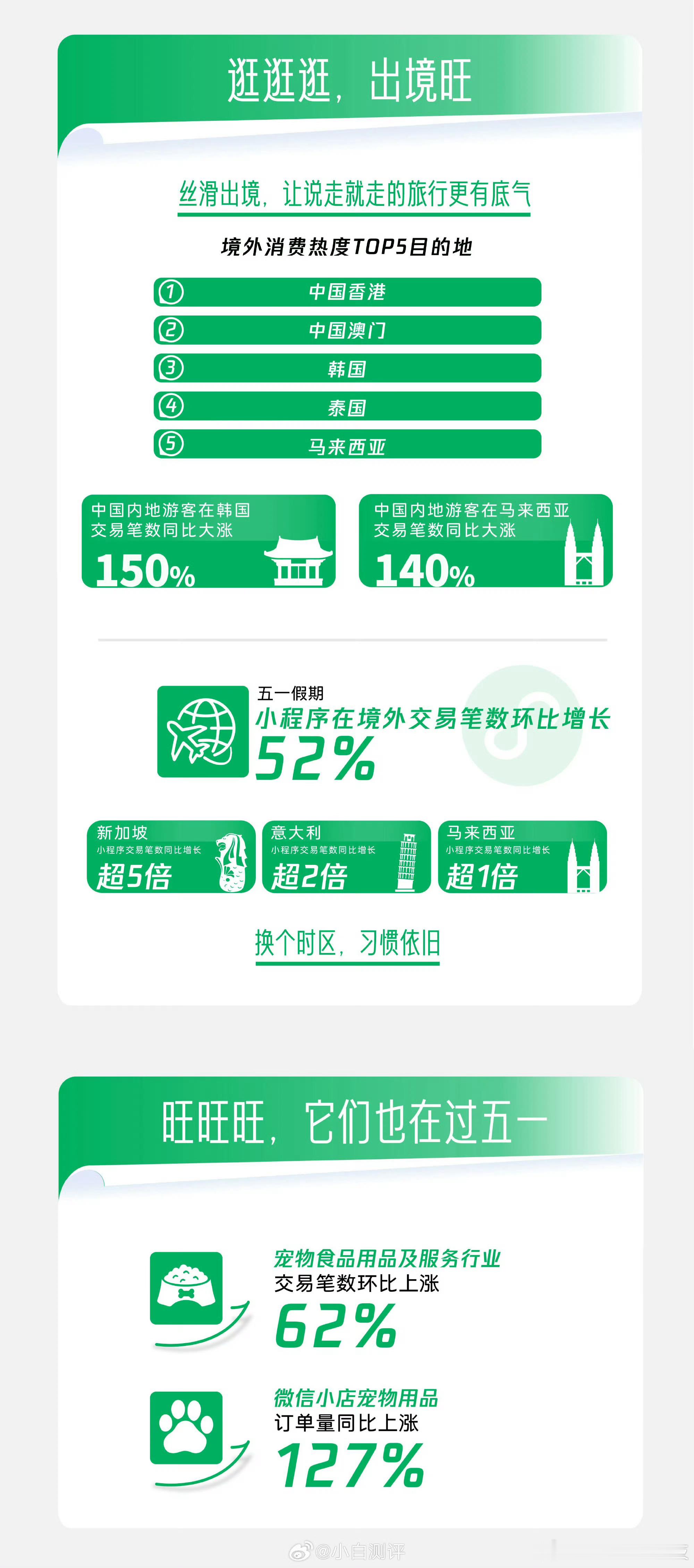 淘宝免单微信数据（5.1-5.3）显示五一期间全国消费热力TOP5城市是北京、上