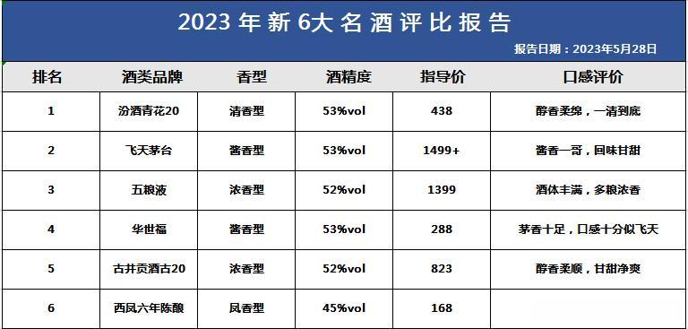 央视发布！中国6大名酒排行大洗牌，汾酒上演王者回来，茅台失去霸主地位，泸州老窖未