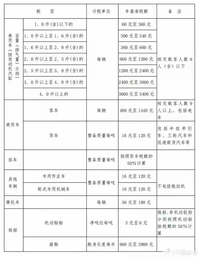 普惠纯电家用车，其他新能源车辆每年增加360-540元车船税。混动和增程新能源车
