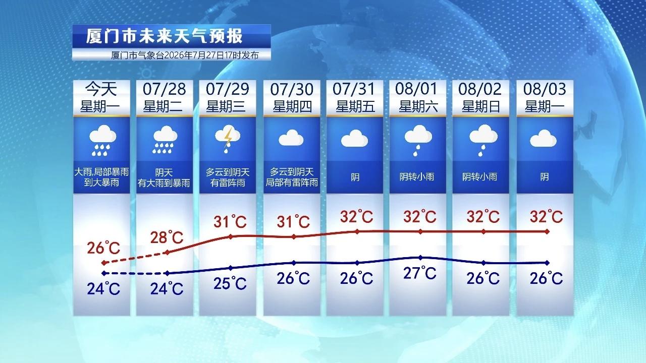 【7月28日至8月3日，厦门未来七天天气预报】

受到热带低压外围环流以及南海季