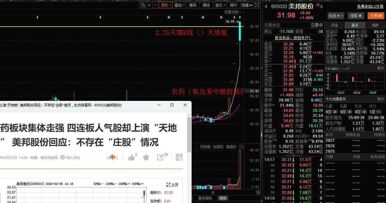 A股空间板美邦股份止步4板，一度天地板，午后直线拉升准备拉地天板，这种典型的庄股