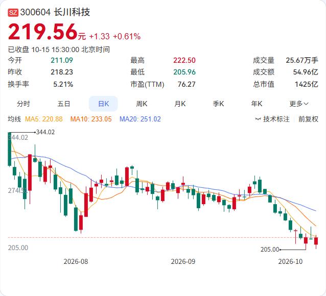 长川科技的实控人、董事长兼总经理赵轶，提议公司回购股份，资金总额5000万至1亿