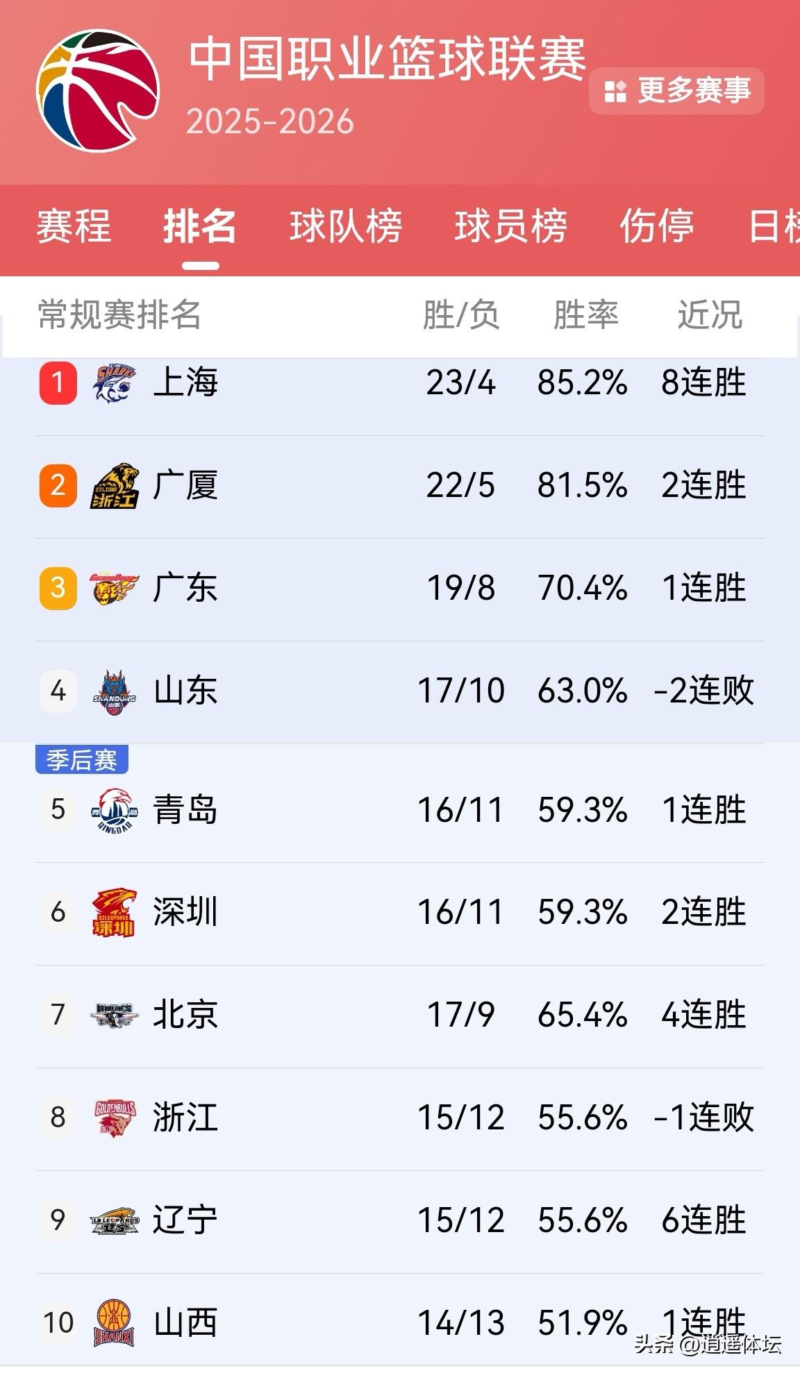 CBA最新排行榜来了！
       27轮结束了部分比赛，最新的排行榜显示，前