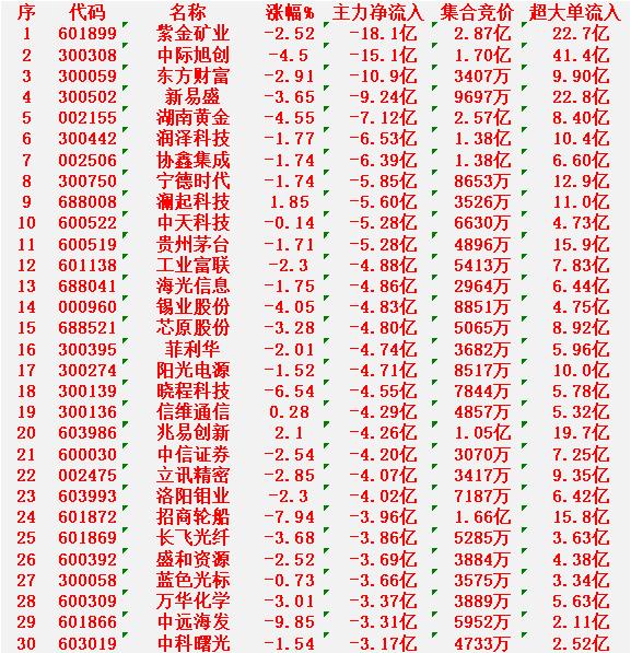3月4日尾盘30分钟，主力资金大幅卖出的30名单！

紫金矿业：净流入 -18.