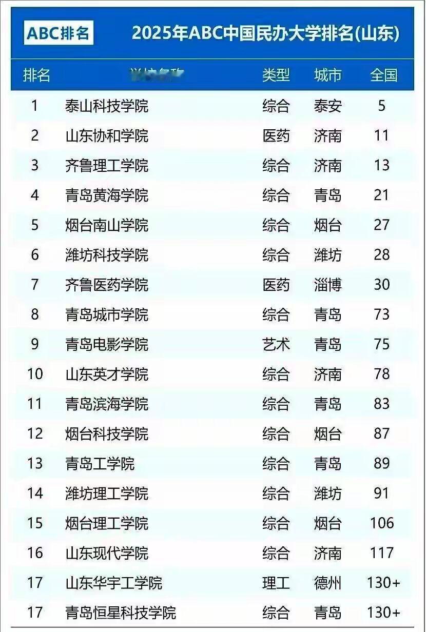 别的地方博主不知道，但是青岛的民办学校招生，遇到了一些问题，以前青岛这个地方招生