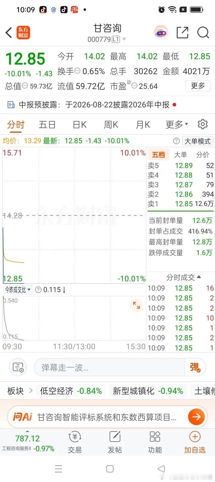 A股最惨的股票诞生了，它就是甘咨询！今日开盘直接低开，开盘仅仅一分钟就被巨额卖单