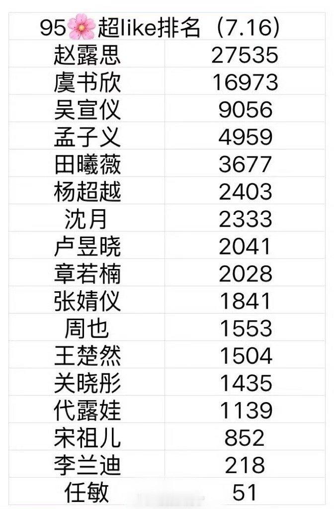 内娱95🌹超like排名来了，来看下符合体感吗？top3：赵露思 虞书欣 吴宣