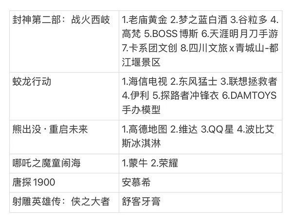 据说是春节档电影的招商，无论是从招商数量还是招商质量看，谁是最后一名，一目了然。