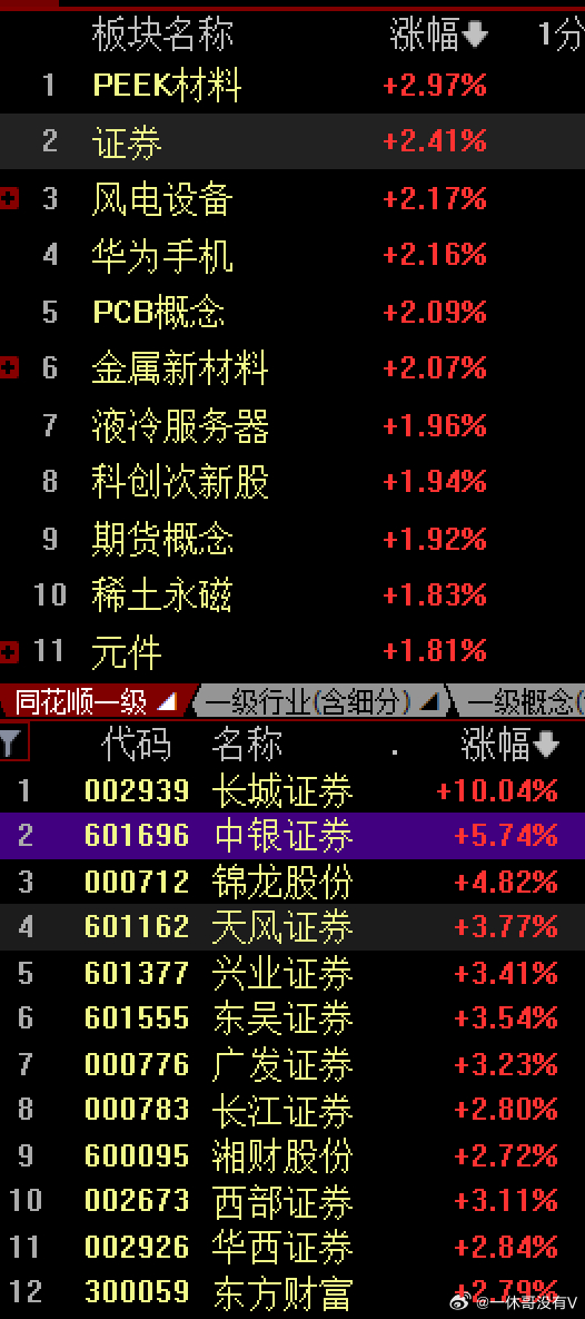 市场资金承接力，还是很好的打下来就被埋伏拉起算力，PCB概念，大数据信创，元件券