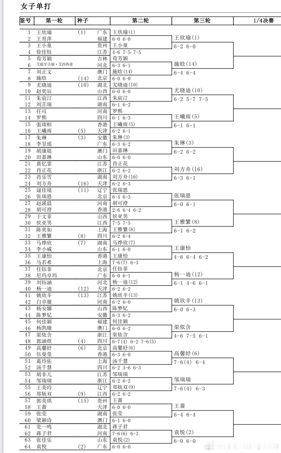 女单16强出炉王欣瑜vs施晗[14]王曦雨vs尤晓迪[10]朱琳vs刘方舟[16