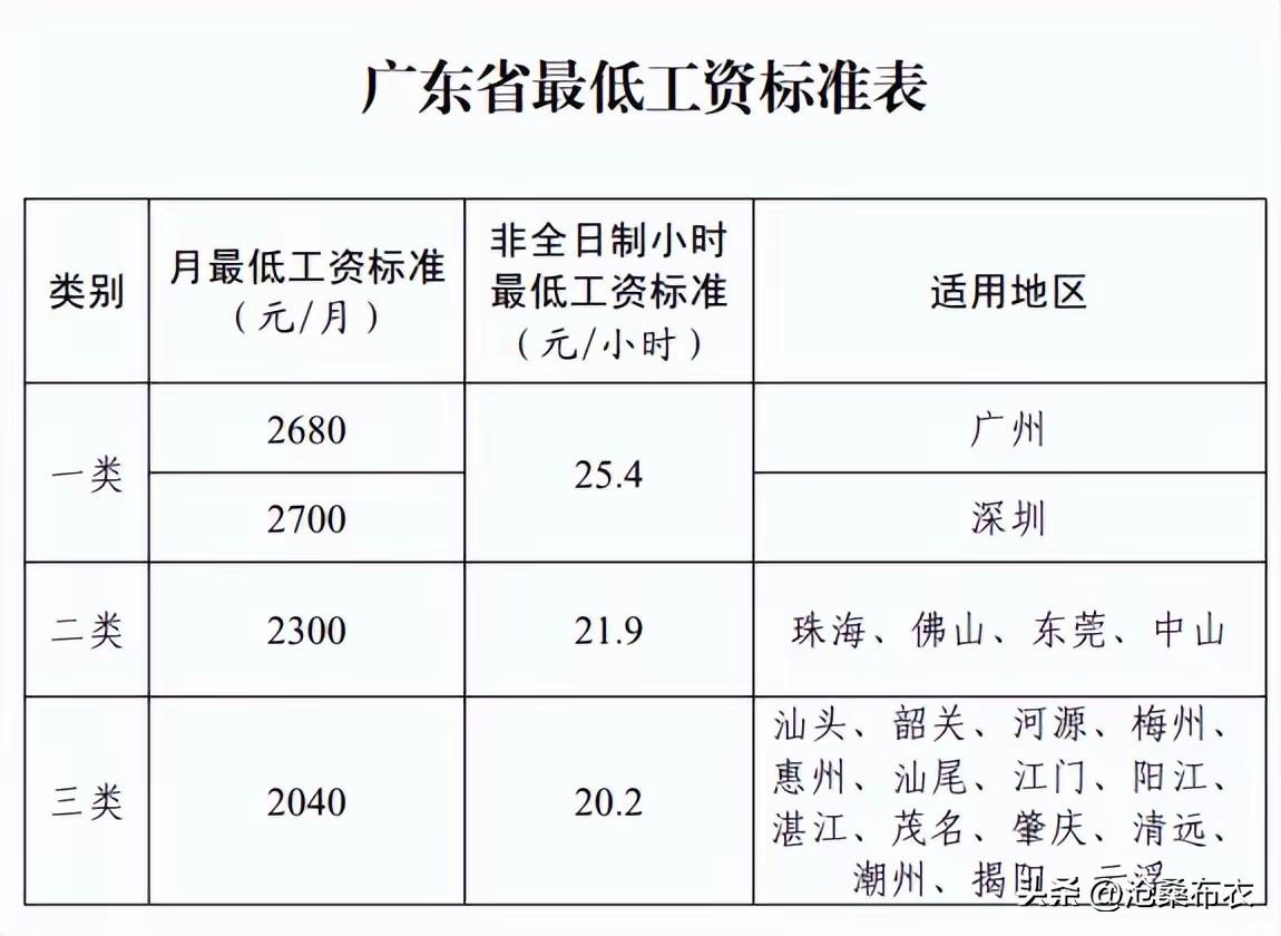 9月1月广东全境再次涨薪，第一类2700元、2680元，第二类2300元/月，第