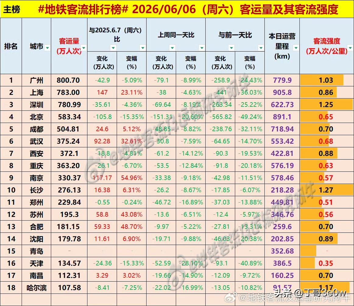 武汉地铁客流量周六达375万人次多，超过了西安和重庆[呲牙][呲牙][呲牙] 爆