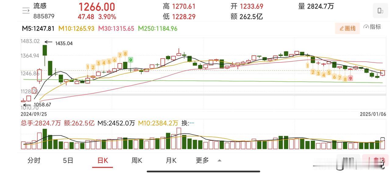 今天早盘A股快速跌破3200点，量能不足7000亿，反弹力度有限，明显的只是抵抗