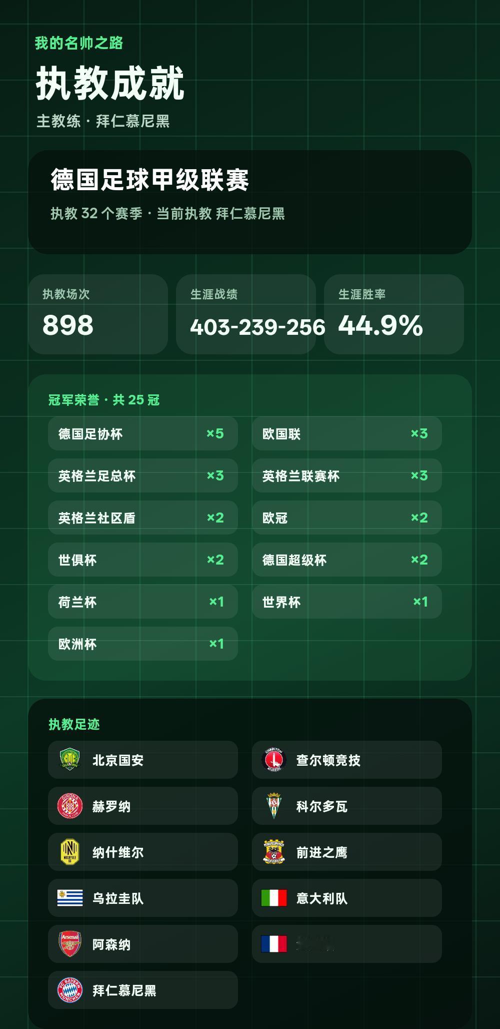 执教32个赛季，拿下25座冠军
我的名帅之路：主教练已执教32个赛季，共赢得25
